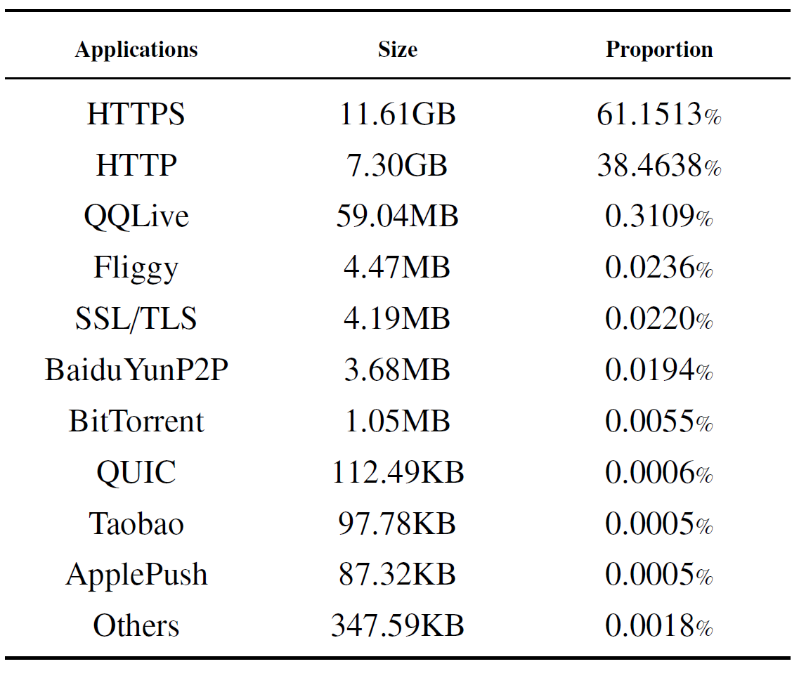 top applications of top sources